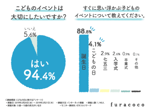 子どものイベントは大切にしたいですか？すぐに思い浮かぶ子どものイベントについて教えてください