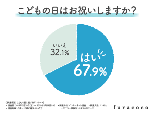 こどもの日はお祝いしますか？