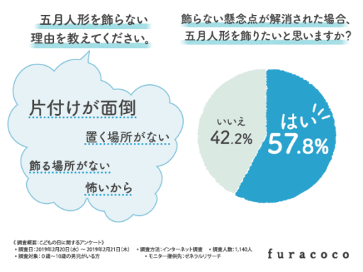 ご温煦人形を飾らない理由を教えて下さい。飾らない懸念点が解消された場合。五目人形を飾りたいと思いますか？