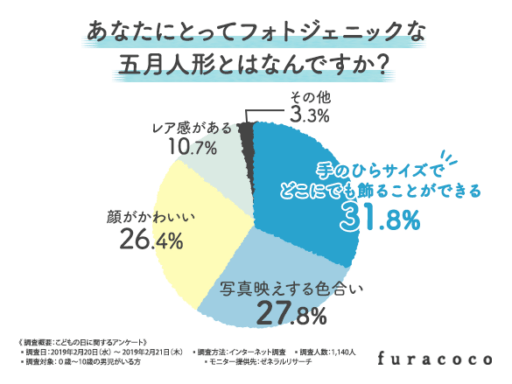 あなたにとってフォトジェニックな五目人形とはなんですか？