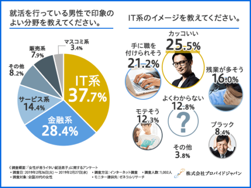 就活を行っている男性で印象の良い分野を教えてください。IT系のイメージを教えてください