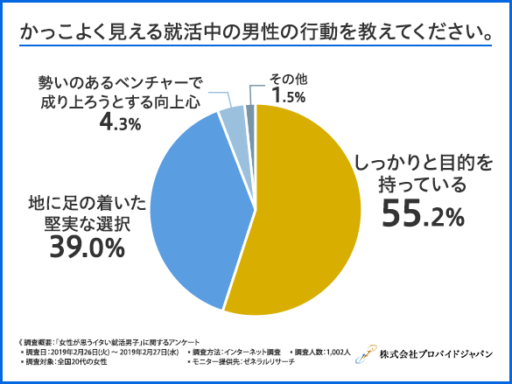 かっこよく見える就活中の男性の行動を教えてください