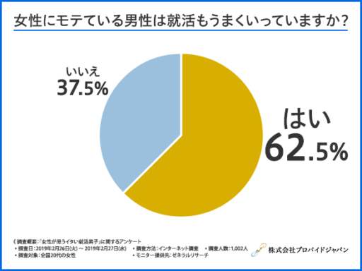 女性にモテている男性は就活もうまくいっていますか？