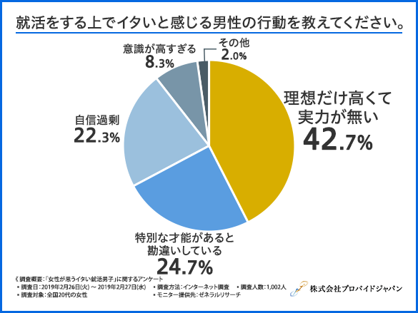 【就活生必見!!】「意識高い系」すら霞んで見える、最強の「イタ～い就活生」が判明！20代女性1000人に聞いた「就活がうまくいっている人の特徴」とは・・・？