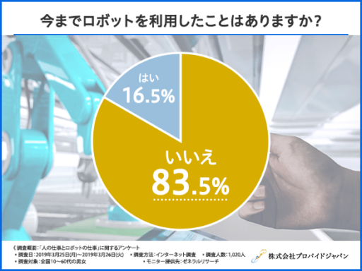 今までロボットを利用したことはありますか？
