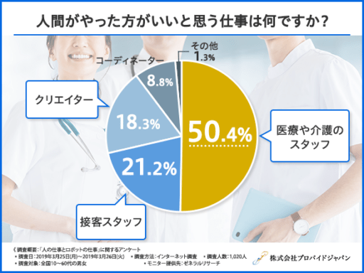 人間がやった方がいいと思う仕事は何ですか？
