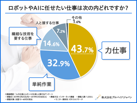 【感情重視？効率重視？】ロボットではなく人間がやった方がいいと思う仕事は半数以上の方が「医療や介護のスタッフ」と回答。背景にあるのは「安心感」や「信頼感」といった感情にあることが判明。