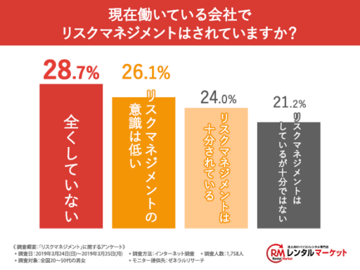 現在働いている会社でリスクマネジメントはされていますか？
