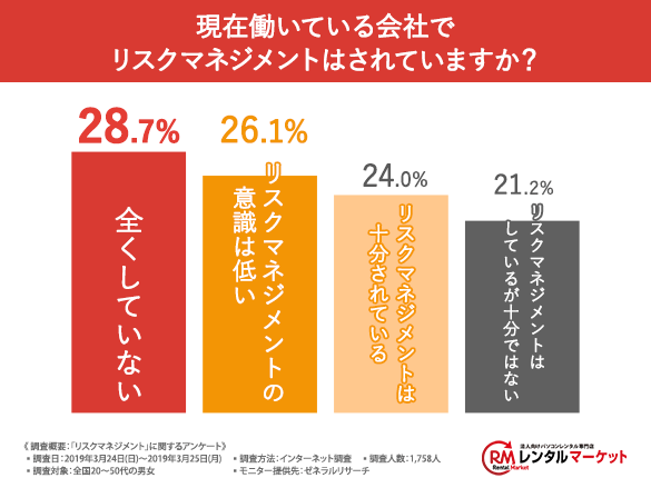 【日本企業の危機管理は崩壊寸前！？】８割近くがリスクマネジメントが十分ではないと回答！WindowsOSサポート終了前にPC入れ替えをし、情報流出を防ぐことが急務に。