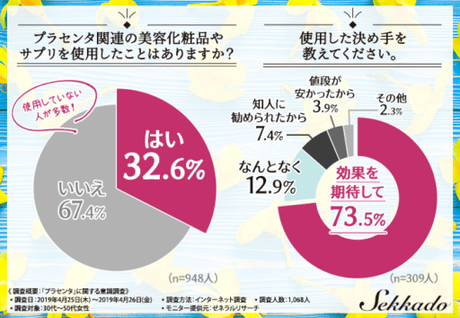 プラセンタ関連の美容化粧品やサプリを使用したことはありますか？使用した決め手を教えてください。