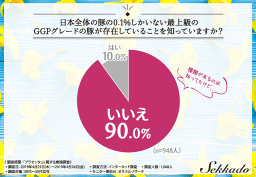 日本全体の豚の0.1％しかいない最上級のGGPグレードの豚が存在していることを知っていますか？