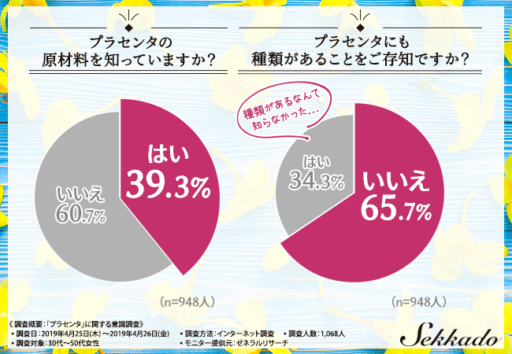 プラセンタの原材料を知っていますか？プラセンタにも種類があることをご存知ですか？