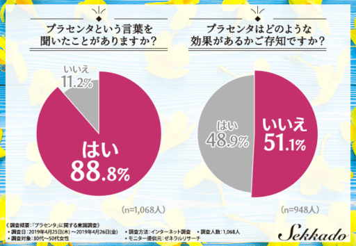 プラセンタという言葉を聞いたことはありますか？プラセンタはどのような効果があるかご存知ですか？