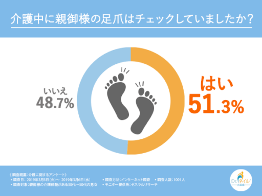 介護中に親御様の足爪はチェックしていましたか？