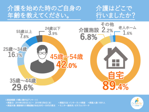 介護を始めた時のご自身の年齢を教えてください。介護はどこで行いましたか？