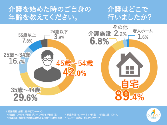 【介護の落とし穴！】介護をする際に準備不足だったと後悔したこと第3位は「介護費用を貯めていなかった」第2位は「バリアフリーに取り組んでいなかった」第1位は●●！あなたは親の足爪を見たことがありますか？