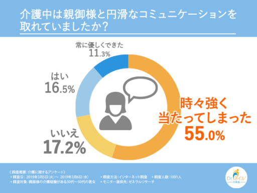介護中は親御様と円滑なコミュニケーションを取れていましたか？