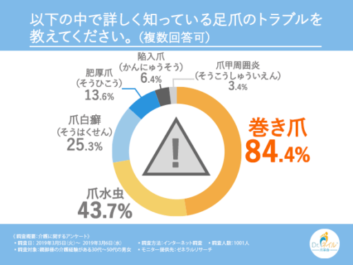以下の中で詳しく知っている足爪のトラブルを教えてください。