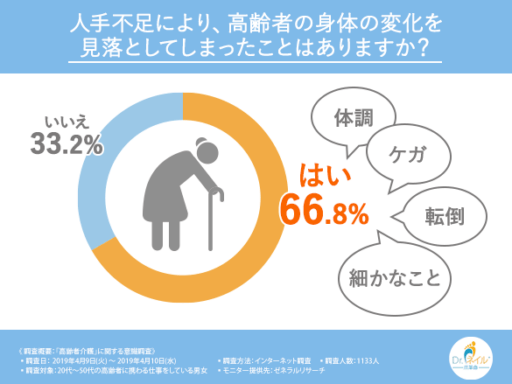 人手不足により、高齢者の身体の変化を見落としてしまったことはありますか？