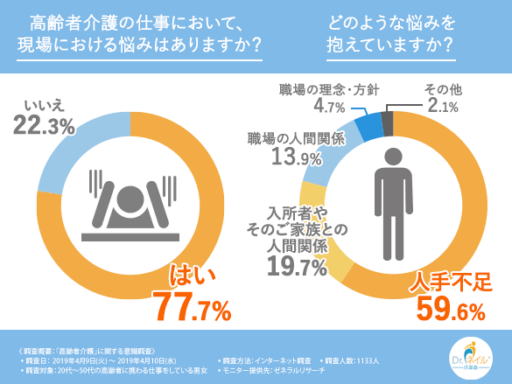 高齢者介護の仕事において、現場における悩みはありますか？どのような悩みを抱えていますか？