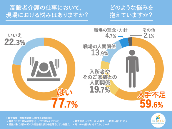 【あなたのご両親は大丈夫！？】高齢者介護の人手不足は深刻に！７割の職員が高齢者の変化を見落とした経験があると回答。細分化されたニーズに応えるサービスの登場が期待される結果に。