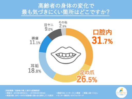 高齢者の身体の変化で最も気づきにくい箇所はどこですか？