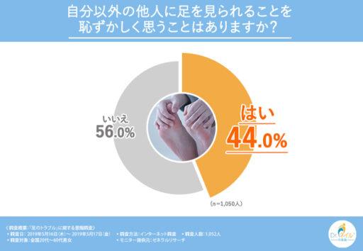 自分以外の他人に足を見られることを恥ずかしく思うことはありますか？