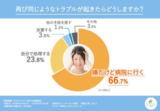 再び同じようなトラブルが起きたらどうしますか？