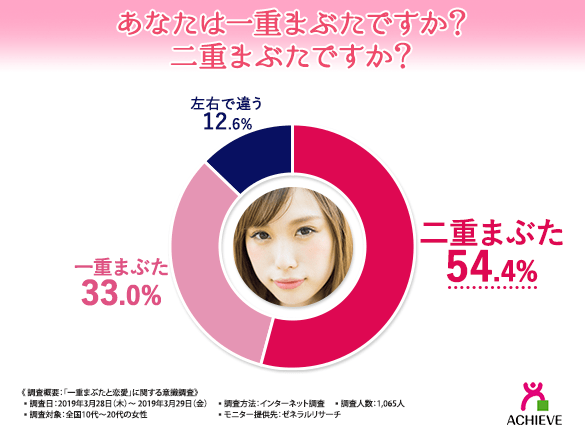 【二重VS一重！】9割以上の女性が重ための一重よりもぱっちり二重の方がモテると回答！一重まぶたの悩みとは…？