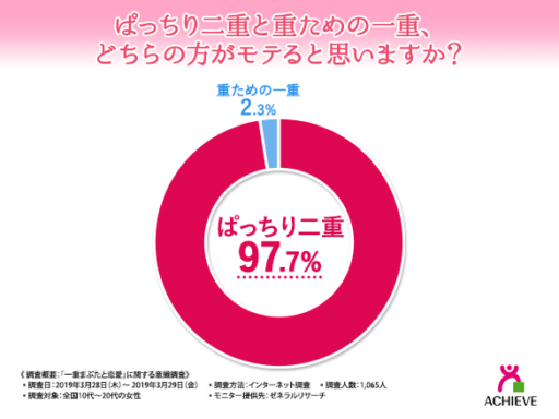 ぱっちり二重と重ための一重、どちらの方がモテると思いますか？