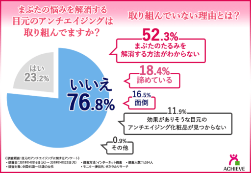 瞼の悩みを解消する目元のアンチエイジングは取り組んでいますか？取り組んでいない理由とは？