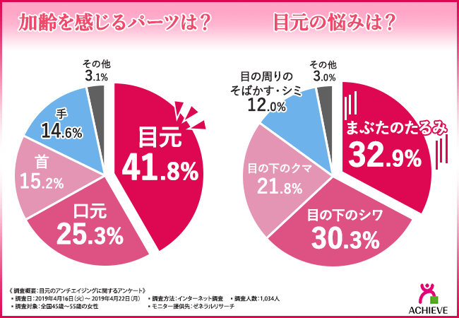 メイクが映えるまぶたに変身♪加齢を感じるパーツ第1位は「目元」であることが判明！まぶたの悩みを解消する目元のアンチエイジングに取り組んでいる方の割合とは…？