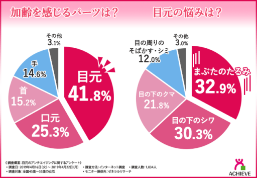 加齢を感じるパーツは？目元の悩みは？