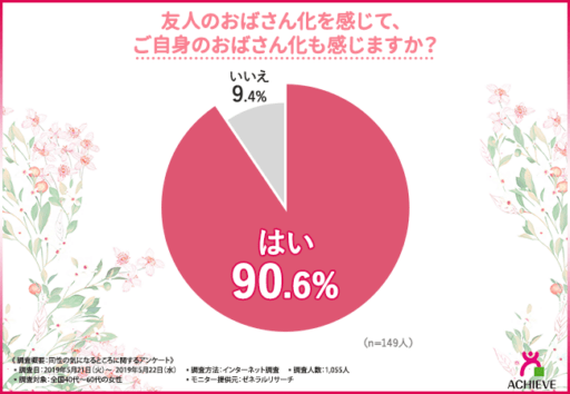 友人のおばさん化を感じてご自身のおばさん化も感じますか？