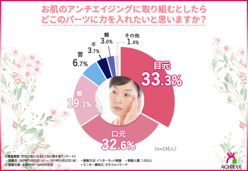 お肌のアンチエイジングに取り組むとしたらどこのパーツに力を入れたいと思いますか？