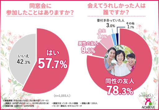 同窓会に参加したことはありますか？会えてうれしかった人は誰ですか？