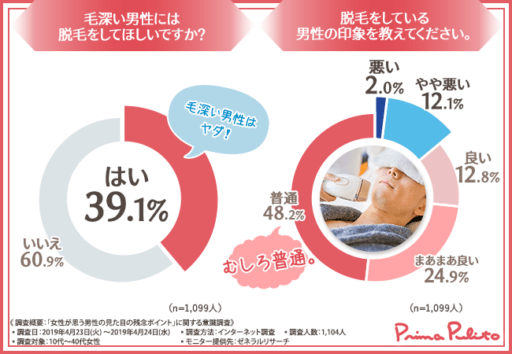 毛深い男性には脱毛してほしいですか？脱毛している男性の印象を教えてください。