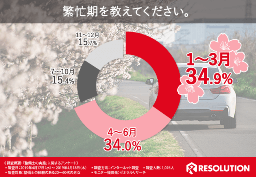 繁忙期を教えてください。