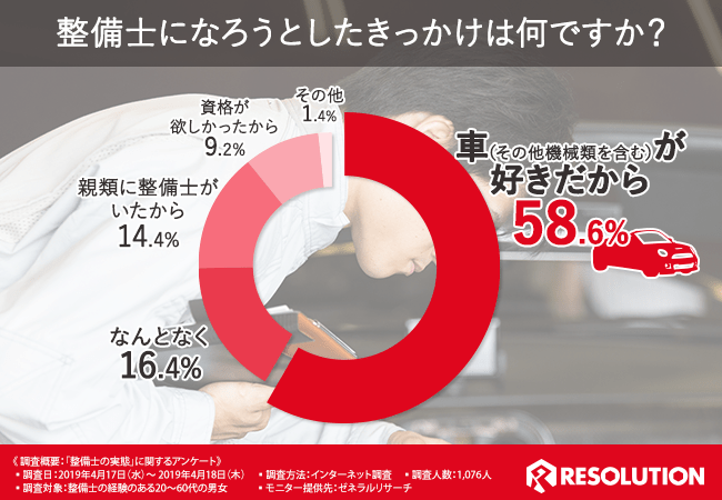 【もう好きだけでは続けられない！？】整備士の実態を調査した結果、業務内容と給与が見合っていないという嘆きの声が多数！最新の知識と技術を身につけ自身の市場価値を高めることが課題に。