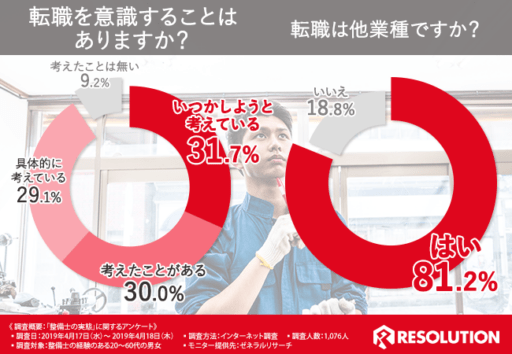 転職を意識することはありますか？転職は他業種ですか？