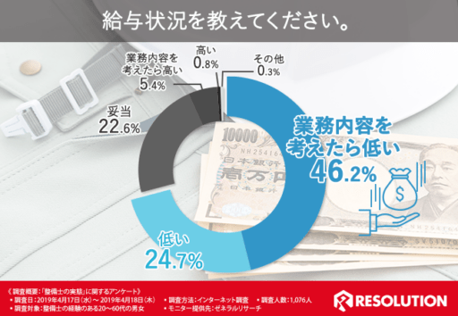 給与状況を教えてください