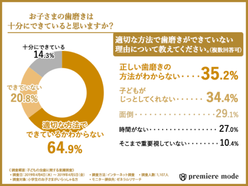 お子さまの歯磨きは十分にできていると思いますか？適切な方法で歯磨きができていない理由について教えてください