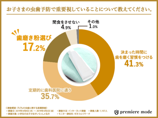 お子さまの虫歯予防で重要視していることについて教えてください。