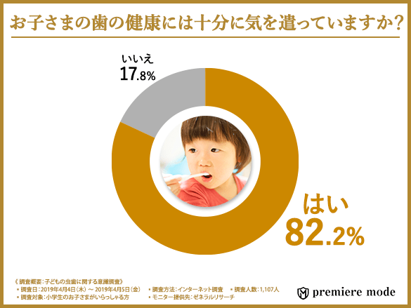 子どもの虫歯は大人からの”要らないプレゼント”！？適切な方法で歯磨きができていない理由第1位は「正しい歯磨きの方法がわからないから」！気になるお口のエチケット対策とは…？