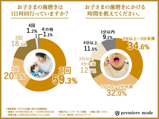 お子さまの歯磨きは1日何回行っていますか？お子さまの歯磨きにかける時間を教えてください。