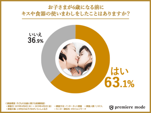 お子さまが６歳になる前にキスや使いまわしをしたことはありますか？