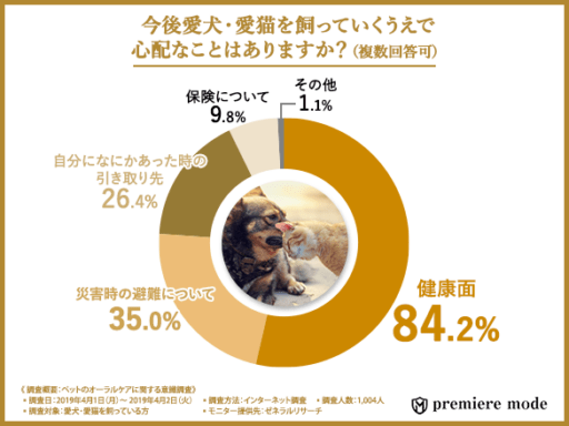 今後愛犬・愛猫を買っていくうえで心配なことはありますか？