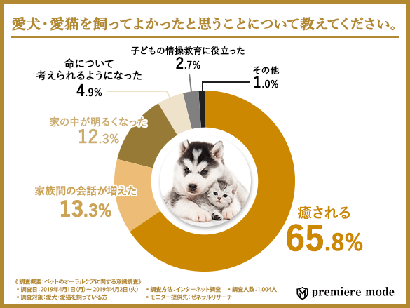 【#ペットのいる暮らし】愛犬・愛猫を飼っていくうえで心配なこと第2位は「災害時の避難について」、第1位は「●●」！愛犬・愛猫のために取り組んでいくべき今後の課題とは…？