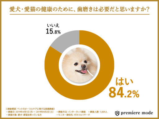 愛犬・愛猫の健康のために、歯磨きは必要だと思いますか？