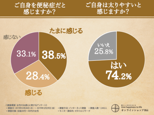 ご自身を便秘症だと感じますか？ご自身は太りやすいと感じますか？